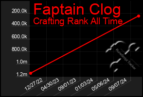 Total Graph of Faptain Clog