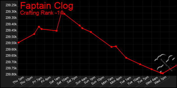 Last 7 Days Graph of Faptain Clog