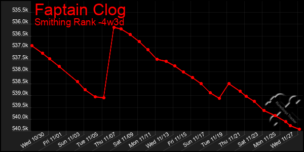 Last 31 Days Graph of Faptain Clog