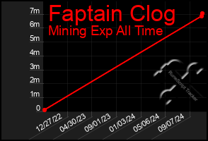 Total Graph of Faptain Clog