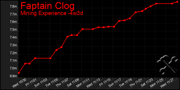 Last 31 Days Graph of Faptain Clog