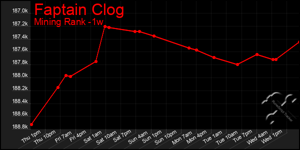 Last 7 Days Graph of Faptain Clog