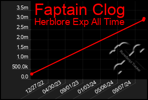 Total Graph of Faptain Clog