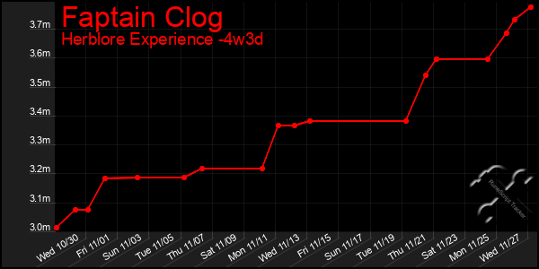 Last 31 Days Graph of Faptain Clog