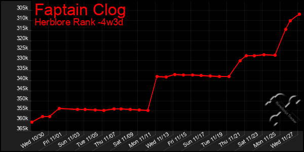 Last 31 Days Graph of Faptain Clog