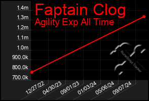 Total Graph of Faptain Clog