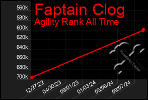 Total Graph of Faptain Clog