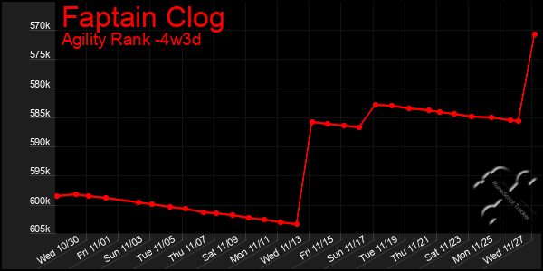 Last 31 Days Graph of Faptain Clog