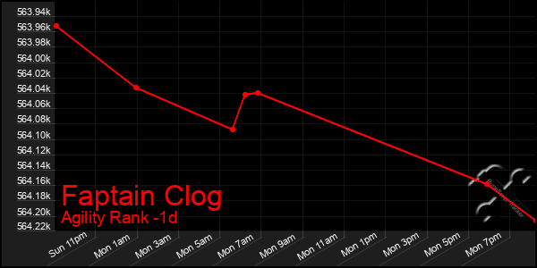 Last 24 Hours Graph of Faptain Clog