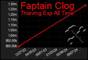 Total Graph of Faptain Clog