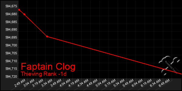 Last 24 Hours Graph of Faptain Clog