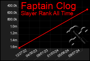 Total Graph of Faptain Clog