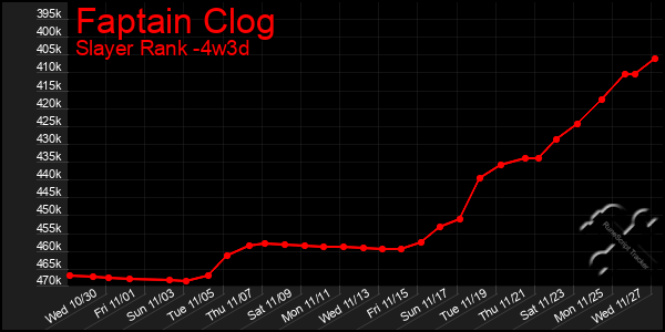 Last 31 Days Graph of Faptain Clog