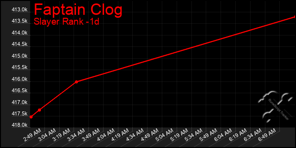 Last 24 Hours Graph of Faptain Clog