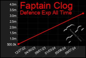 Total Graph of Faptain Clog