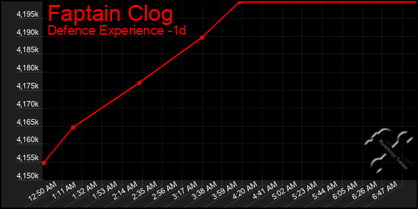 Last 24 Hours Graph of Faptain Clog