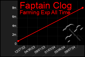 Total Graph of Faptain Clog