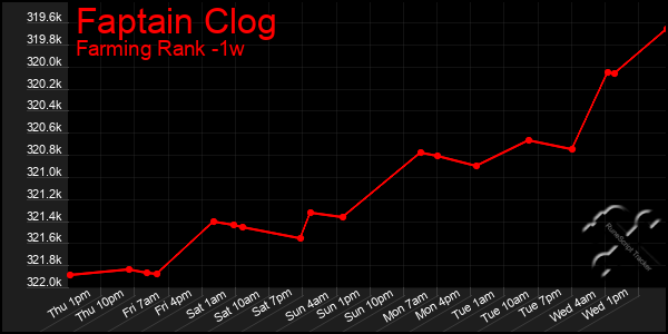 Last 7 Days Graph of Faptain Clog