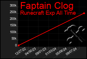 Total Graph of Faptain Clog