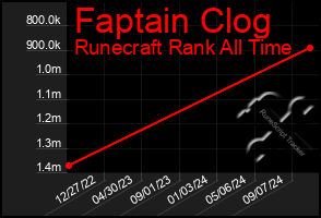 Total Graph of Faptain Clog