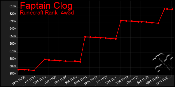 Last 31 Days Graph of Faptain Clog