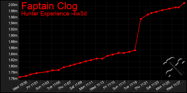 Last 31 Days Graph of Faptain Clog