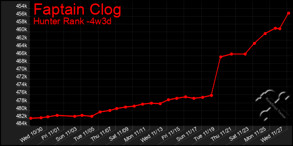 Last 31 Days Graph of Faptain Clog