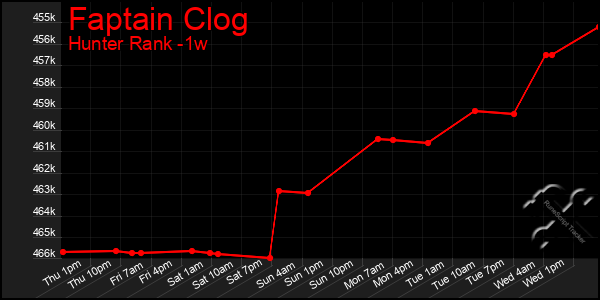 Last 7 Days Graph of Faptain Clog