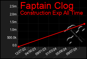 Total Graph of Faptain Clog