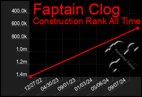 Total Graph of Faptain Clog