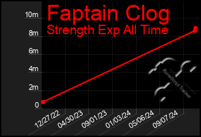 Total Graph of Faptain Clog