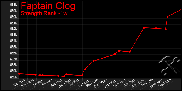 Last 7 Days Graph of Faptain Clog