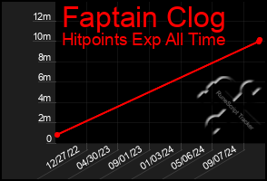 Total Graph of Faptain Clog