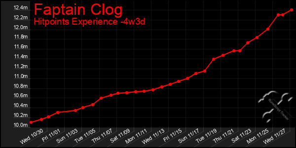 Last 31 Days Graph of Faptain Clog