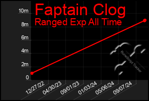 Total Graph of Faptain Clog