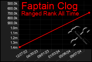 Total Graph of Faptain Clog