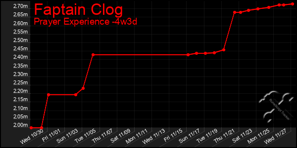 Last 31 Days Graph of Faptain Clog