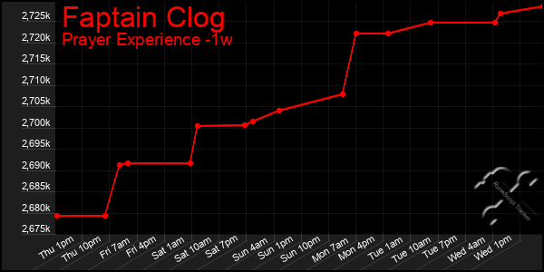 Last 7 Days Graph of Faptain Clog