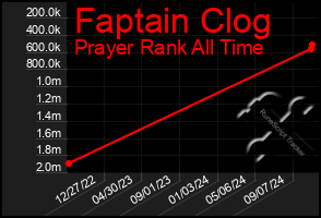 Total Graph of Faptain Clog