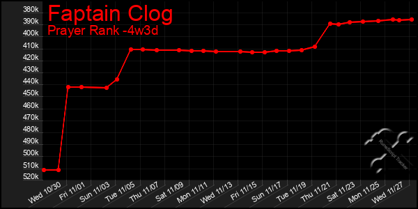 Last 31 Days Graph of Faptain Clog