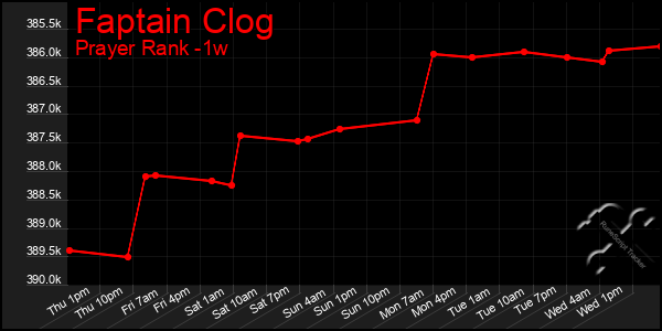 Last 7 Days Graph of Faptain Clog