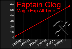 Total Graph of Faptain Clog