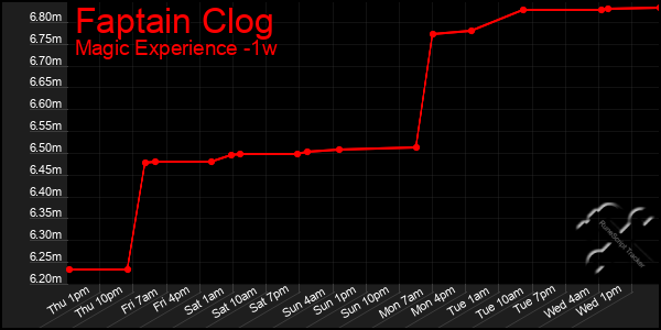 Last 7 Days Graph of Faptain Clog