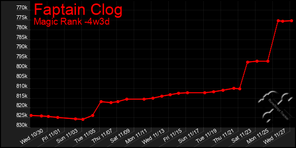 Last 31 Days Graph of Faptain Clog