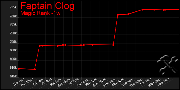 Last 7 Days Graph of Faptain Clog