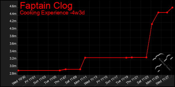 Last 31 Days Graph of Faptain Clog