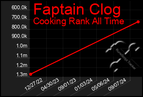 Total Graph of Faptain Clog