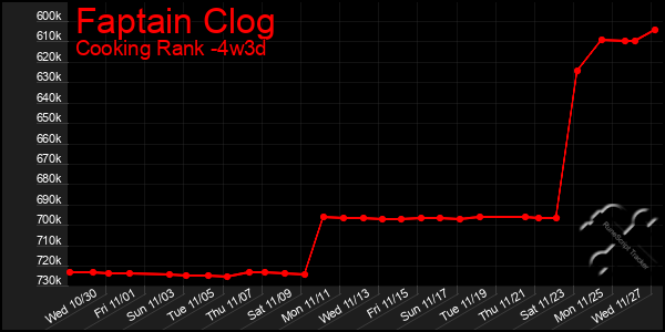 Last 31 Days Graph of Faptain Clog