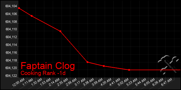 Last 24 Hours Graph of Faptain Clog