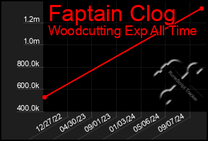 Total Graph of Faptain Clog